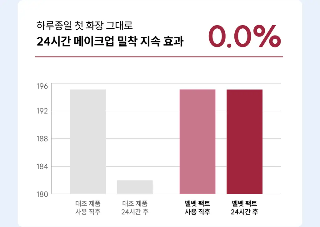 [NEW] AGE20S 벨벳 래스팅 파운데이션 팩트(본품+리필+브러쉬) 상세페이지 10